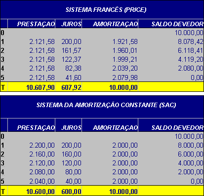Sistema de amortização PRICE e SAC