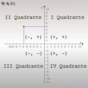 Exemplo de ponto no plano cartesiano